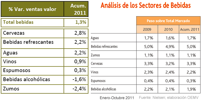 Ventas del sector de las bebidas 2011