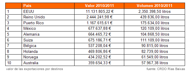 Datos de exportación de vino D.O. Rías Baixas