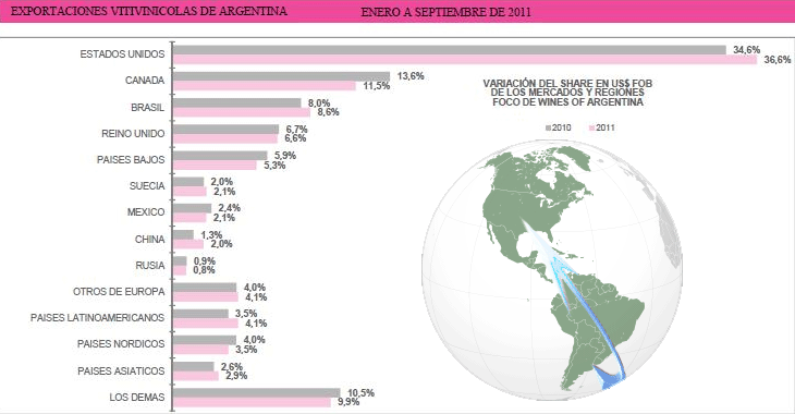 Exportaciones de vino argentino