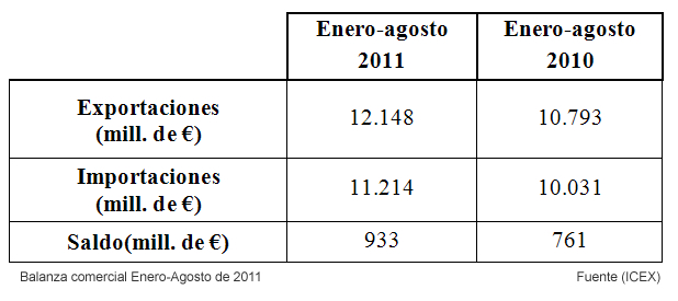 Balanza comercial Enero-Agosto