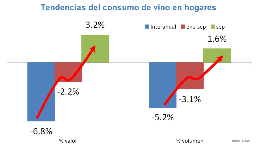 Consumo vino enero-septiembre 2011 Consumo vino enero-septiembre 2011