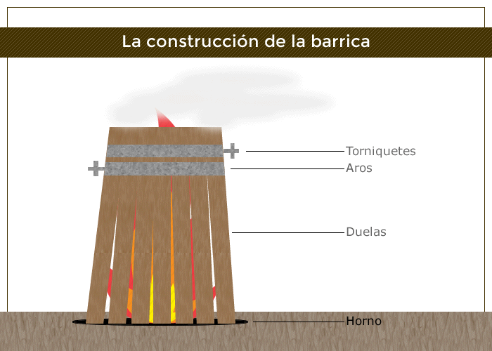Construcción de una barrica