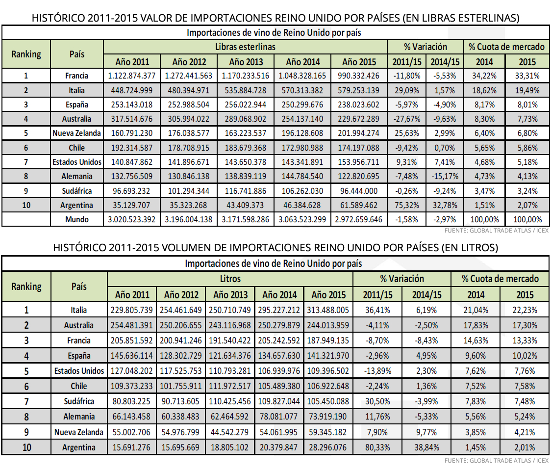 Datos importación vinos en Reino Unido