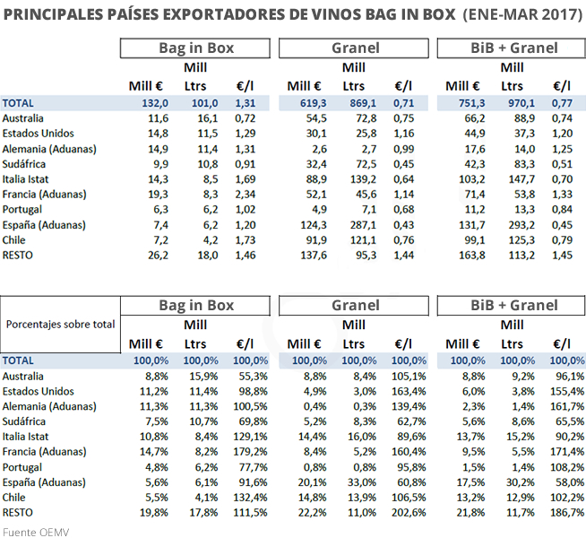 exportaciones de vino BiB