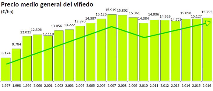 Precio del viñedo en España