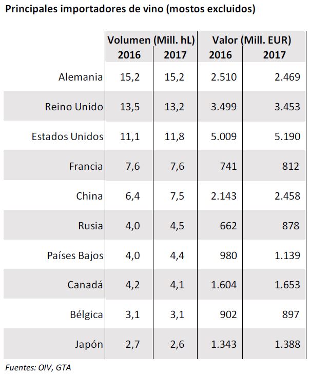 países compradores de vino