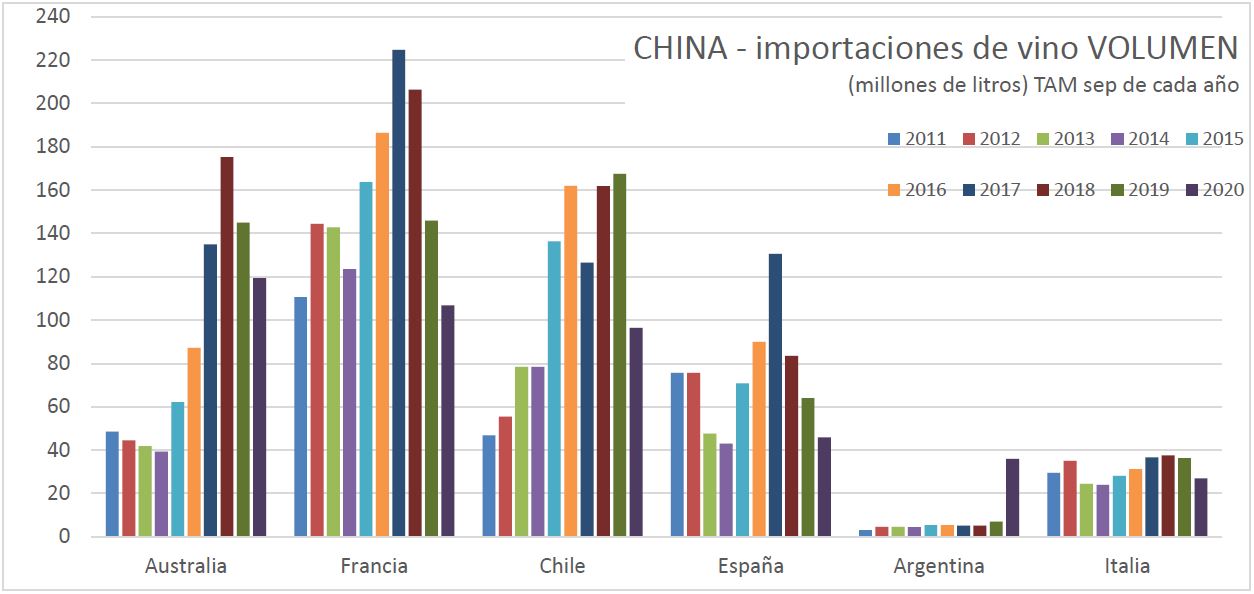 Se hunden las compras de vino en China