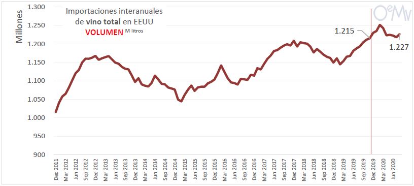 El mercado norteamericano de vinos cae en los &uacute;ltimos meses