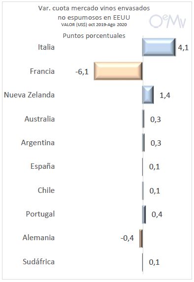 El mercado norteamericano de vinos cae en los &uacute;ltimos meses