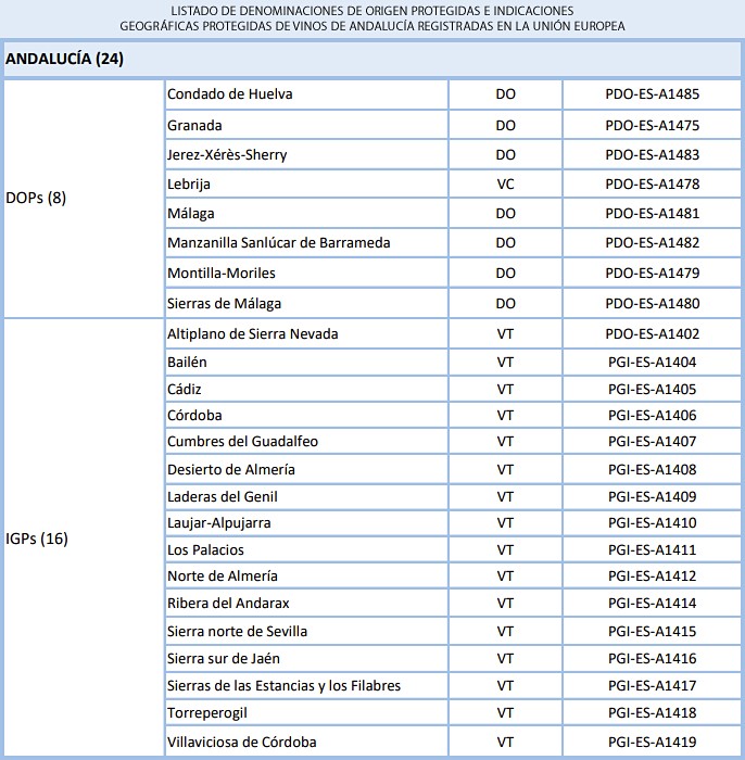 LISTADO DE DENOMINACIONES DE ORIGEN PROTEGIDAS E INDICACIONES
GEOGRÁFICAS PROTEGIDAS DE VINOS DE ANDALUCÍA REGISTRADAS EN LA UNIÓN EUROPEA