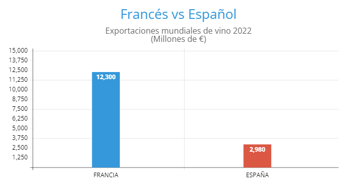 El vino francés rompe barreras: 12.300 millones de euros en exportaciones, un hito sin precedentes