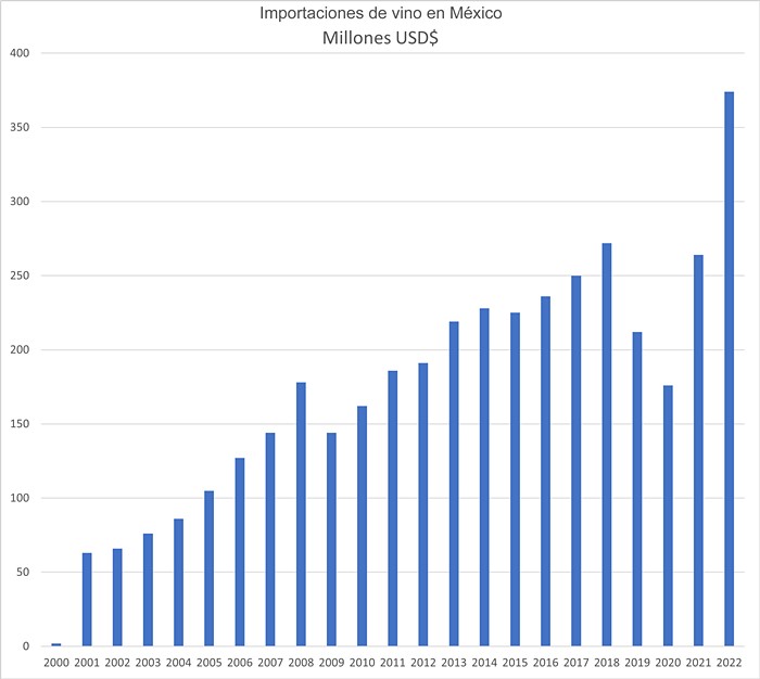 México establece un récord en importaciones de vino, superando los 370 millones de dólares en 2022