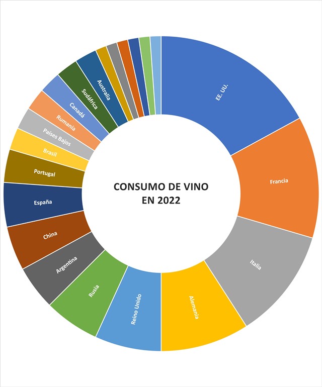 CONSUMO DE VINO EN 2022
