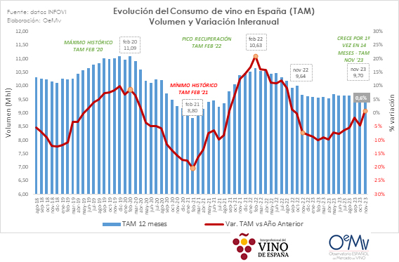 Grafico Evolucion consumo de vino