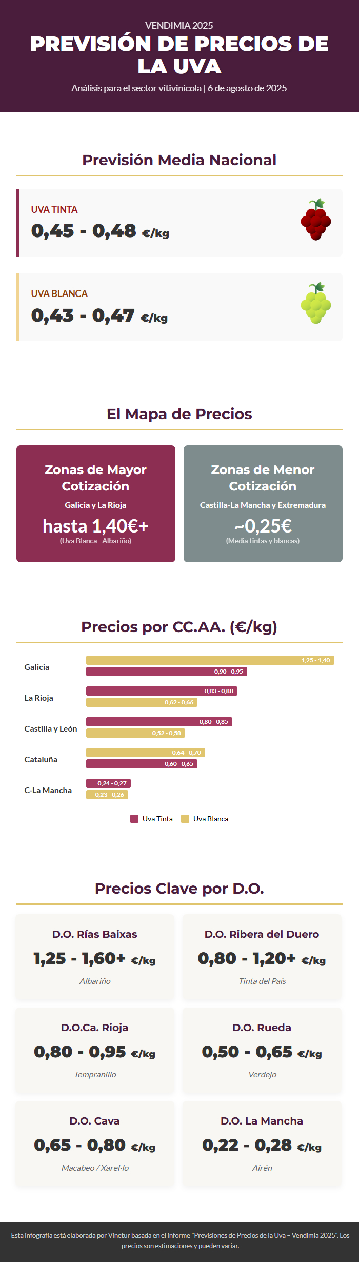 infografía precios uva 2025