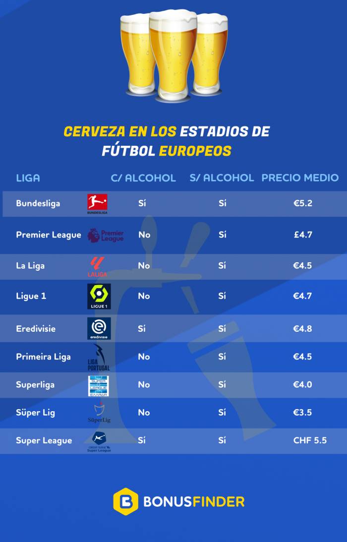 La venta de cerveza en estadios de fútbol europeos varía según la normativa y el país