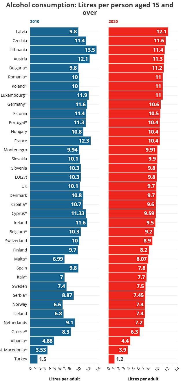 Latvia records highest alcohol consumption in Europe as regional decline slows