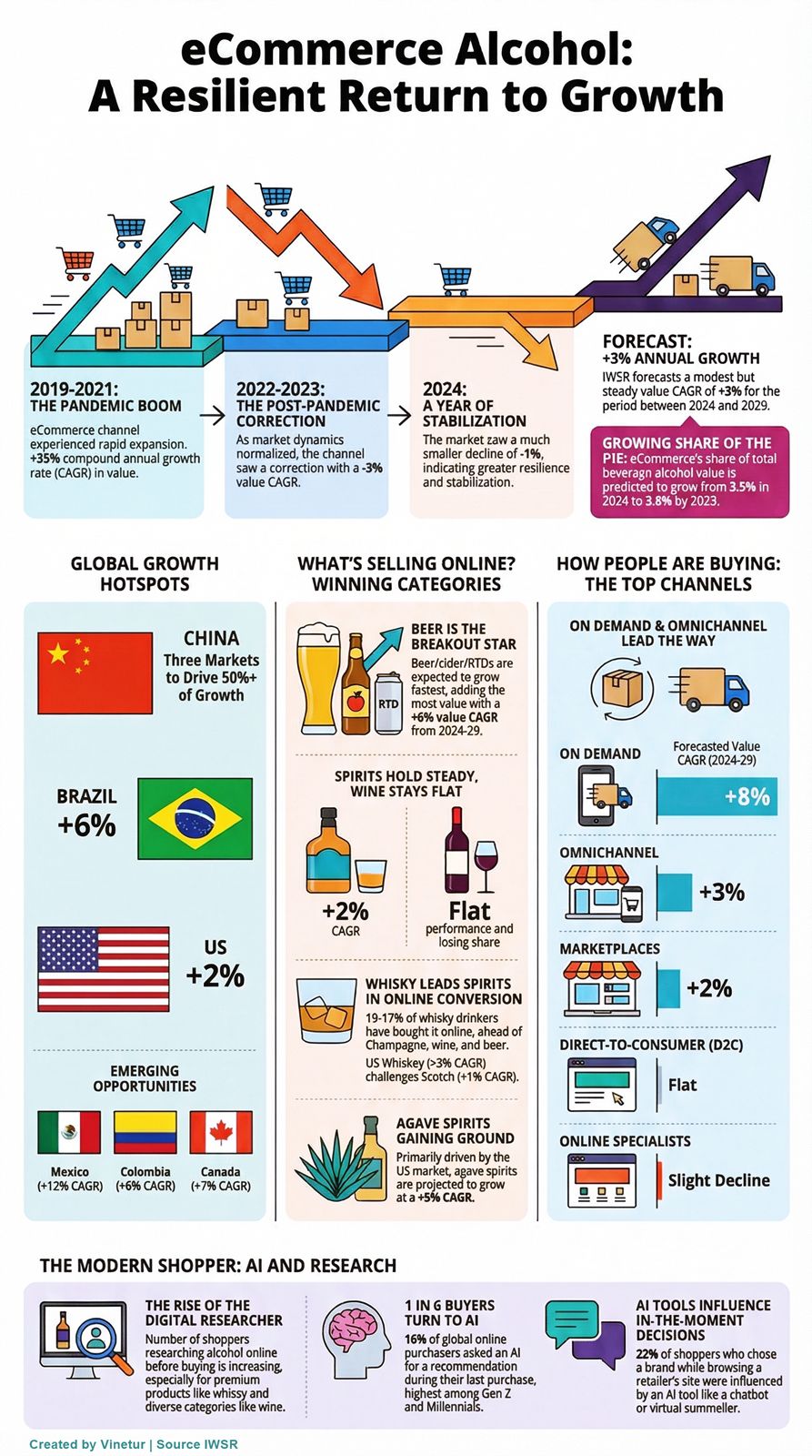 Online alcohol sales bounce back