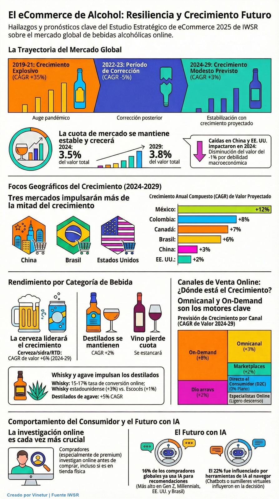 El comercio electrónico de alcohol entra en una etapa de estabilidad tras la corrección pospandémica