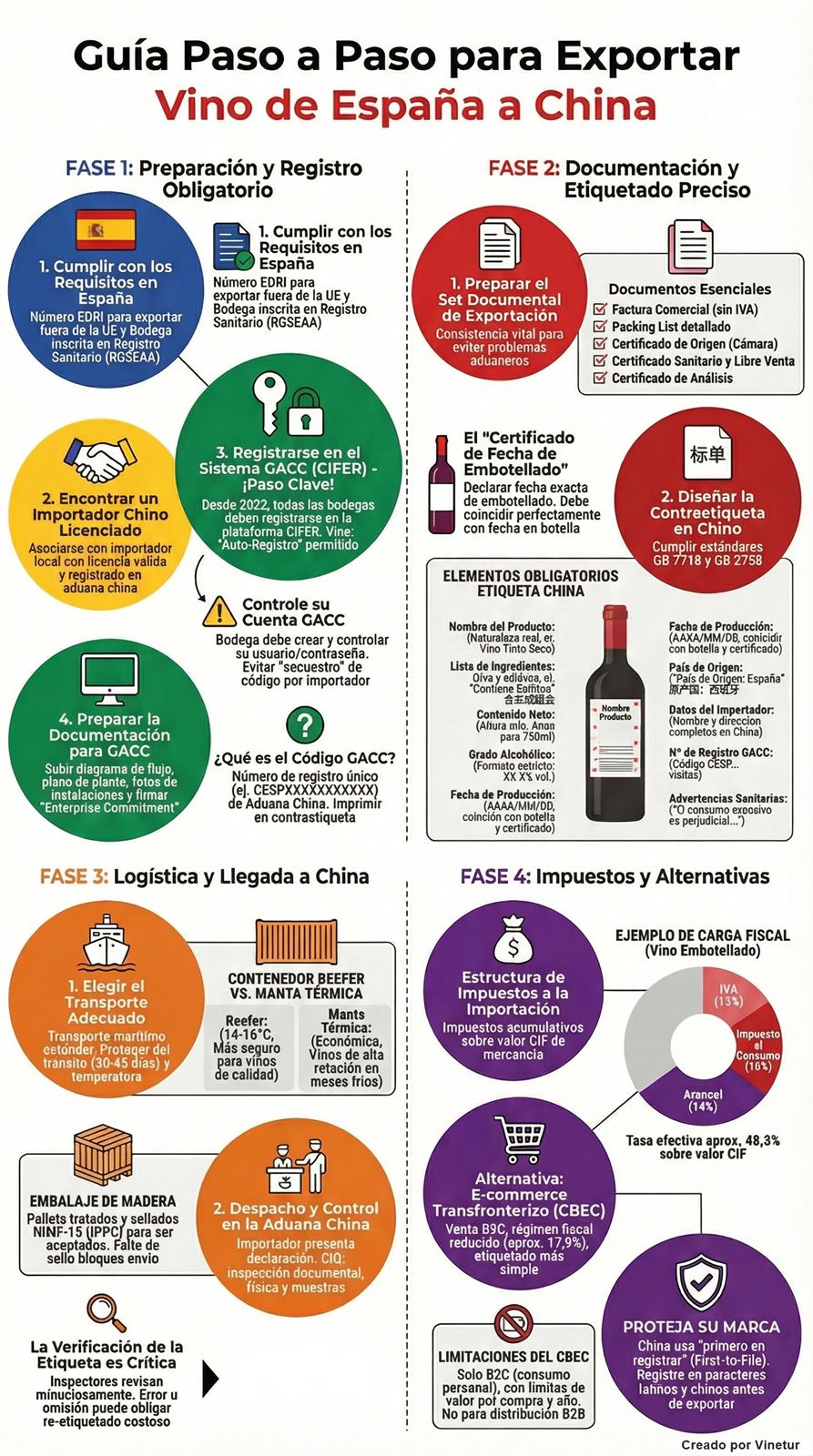 Guía paso a paso para exportar vino de España a China