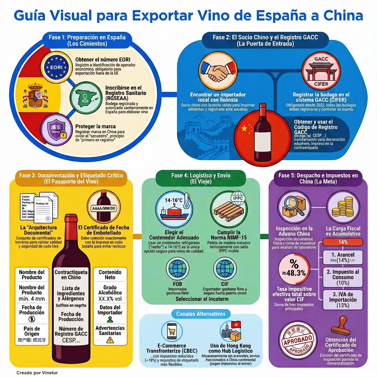 Guía visual para exportar vino de España a China