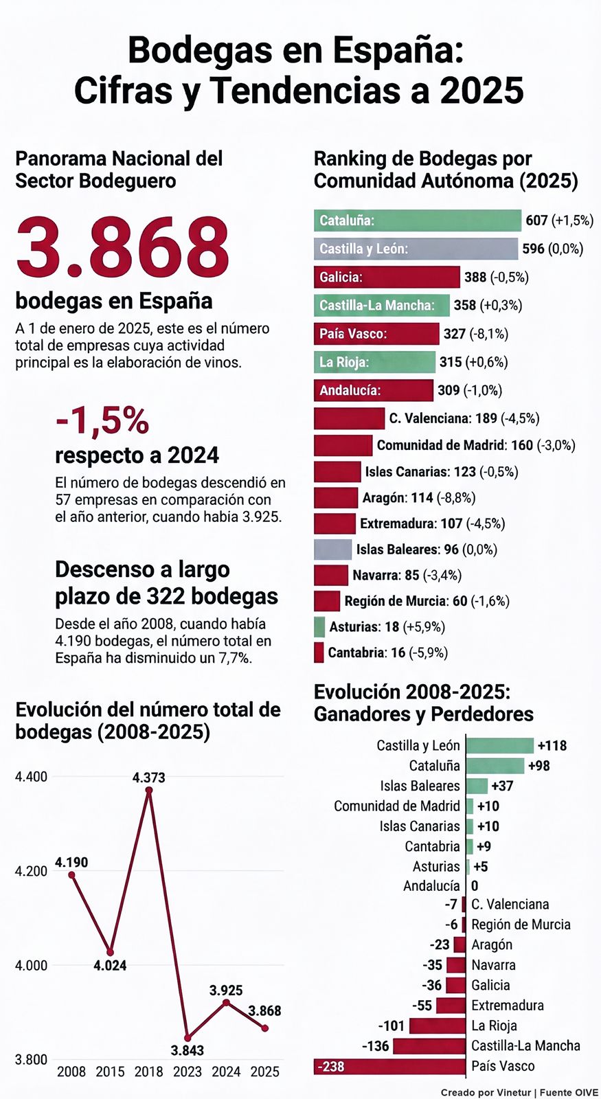 Censo de Bodegas en España