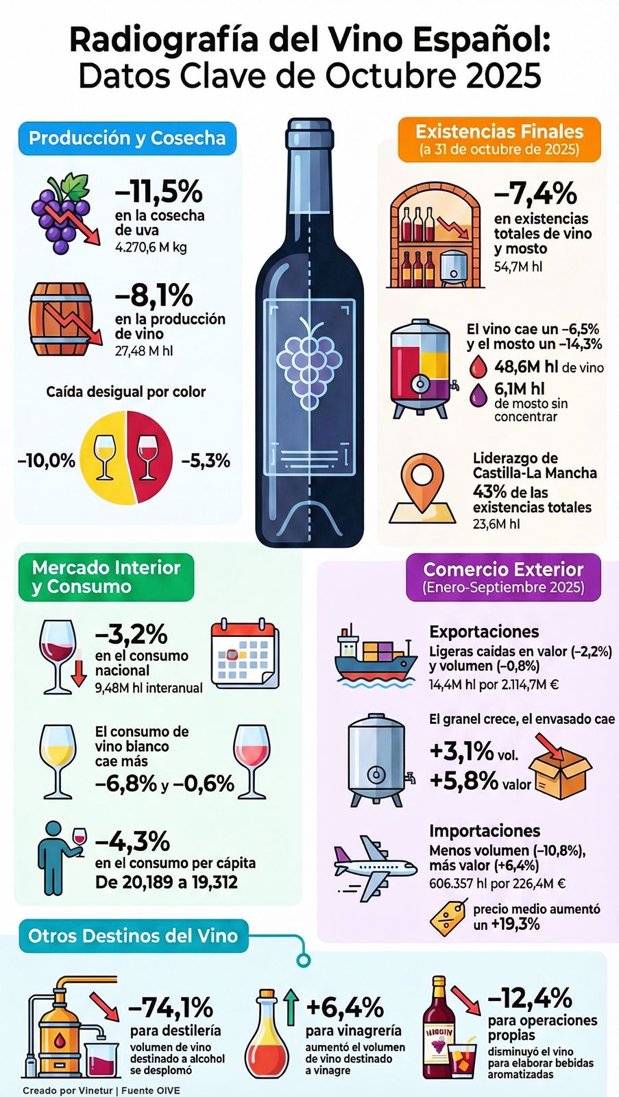 Radiografía del vino español