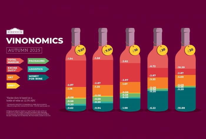 UK Wine Duty Rises 3.66 Percent, Pushing Average Bottle Tax to £2.87