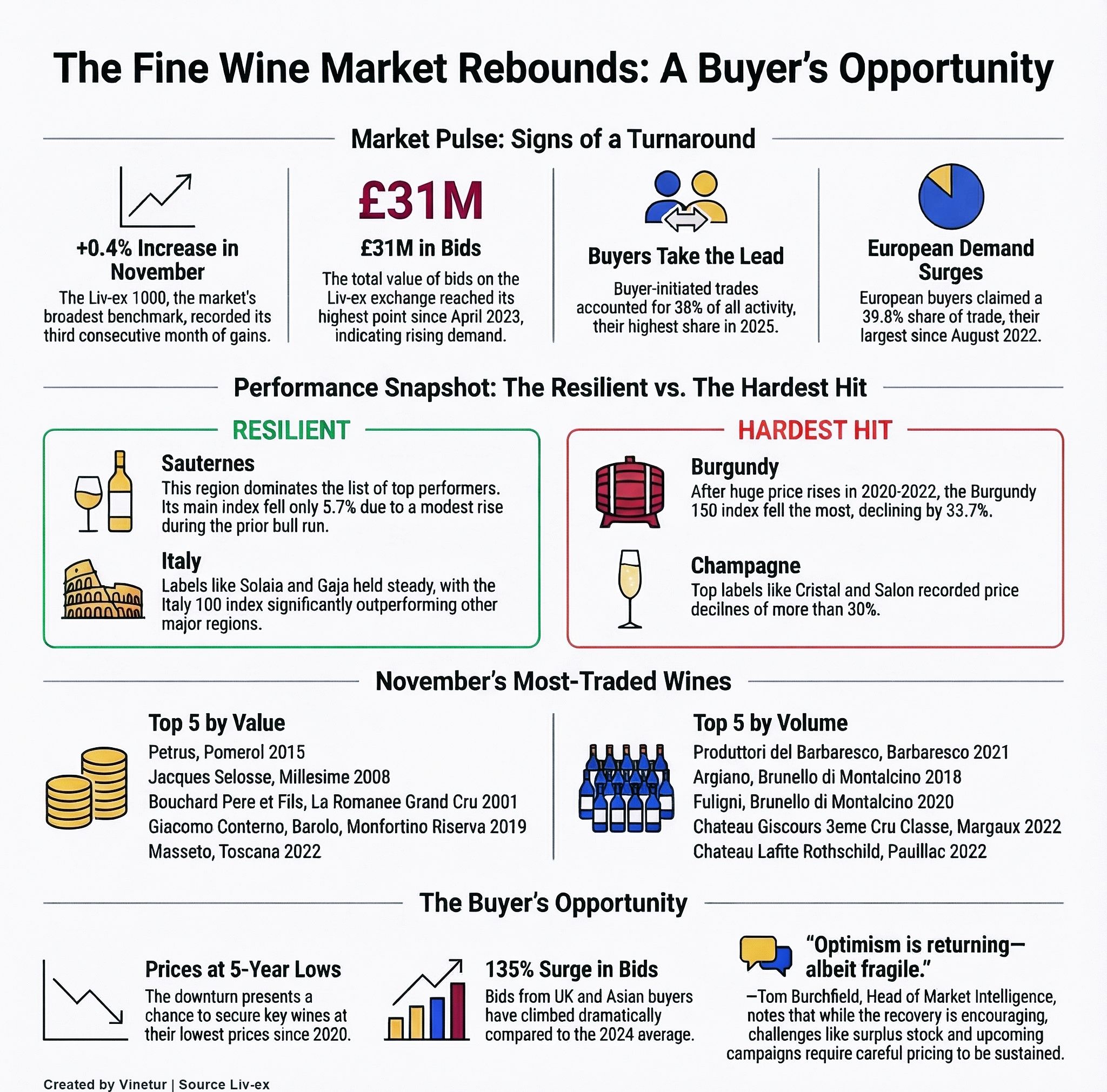 Fine Wine Bidding Surges 135% as Prices Hit Five-Year Low, Driven by UK and Asian Buyers