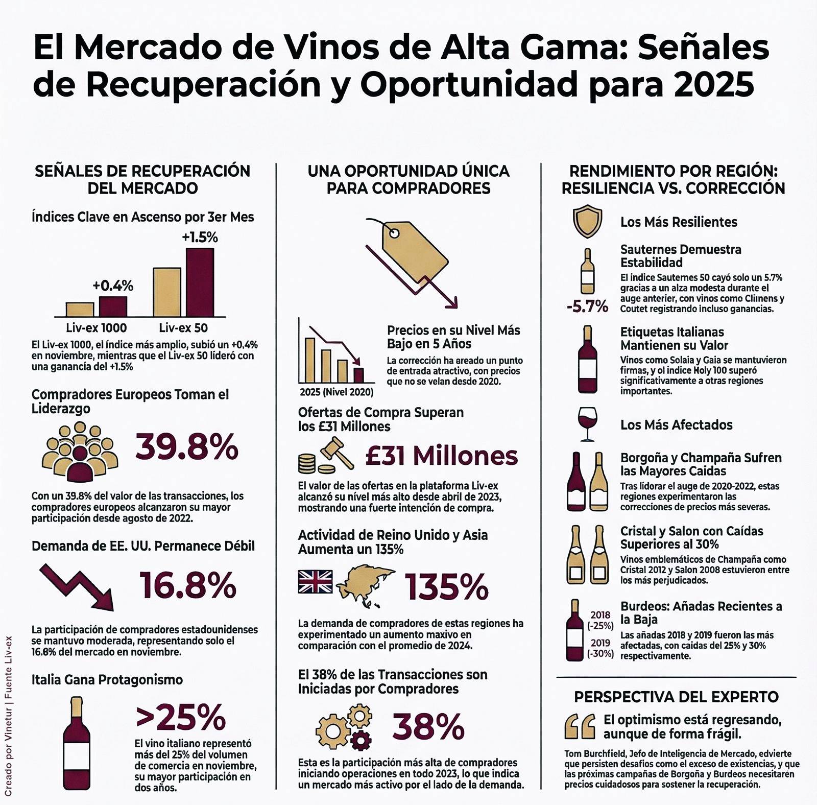 El mercado de vinos de alta gama crece un 135% en Reino Unido y Asia tras tocar precios mínimos en cinco años