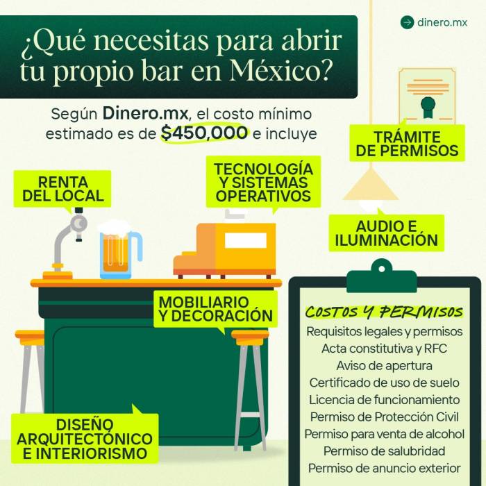 Abrir un bar en México exige inversión y cumplir múltiples requisitos legales