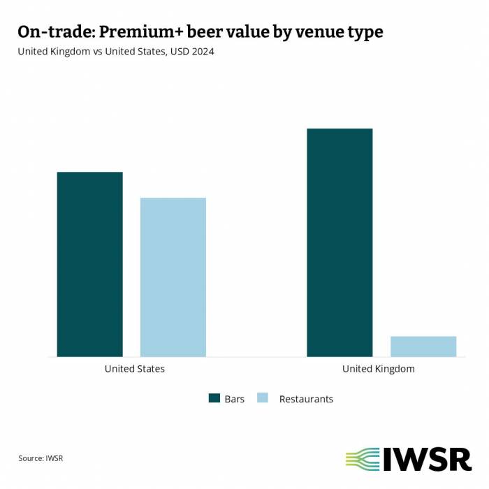 UK bars lead global market in premium beer sales for 2024