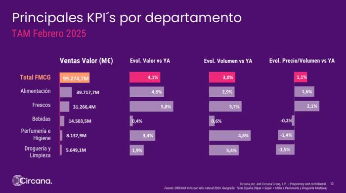 El consumo en España crece un 3% en febrero de 2025 impulsado por la demanda