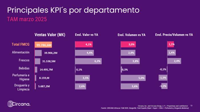 El consumo en España crece un 4,3% en marzo impulsado por alimentos no perecederos y frescos