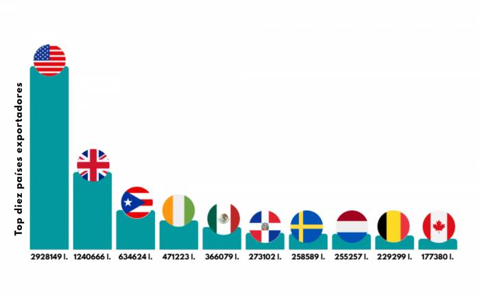 Las exportaciones de Rías Baixas crecen un 7,2 por ciento y superan los 66 millones de euros en la campaña 2024-2025