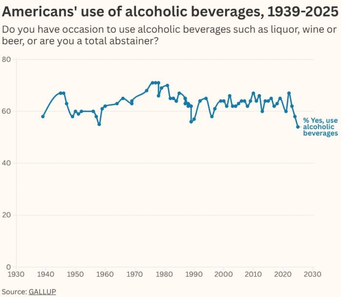U.S. Alcohol Use Falls to 54 Percent, Lowest Rate Since 1939, Gallup Finds