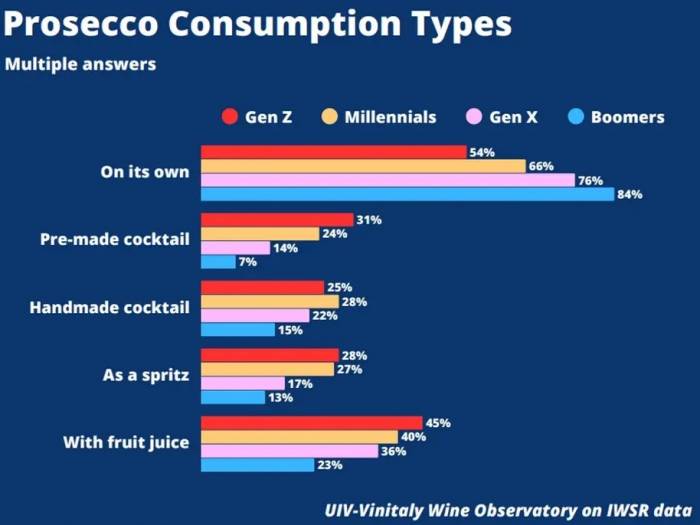Prosecco Surpasses Champagne as Top Italian Sparkling Wine in the United States