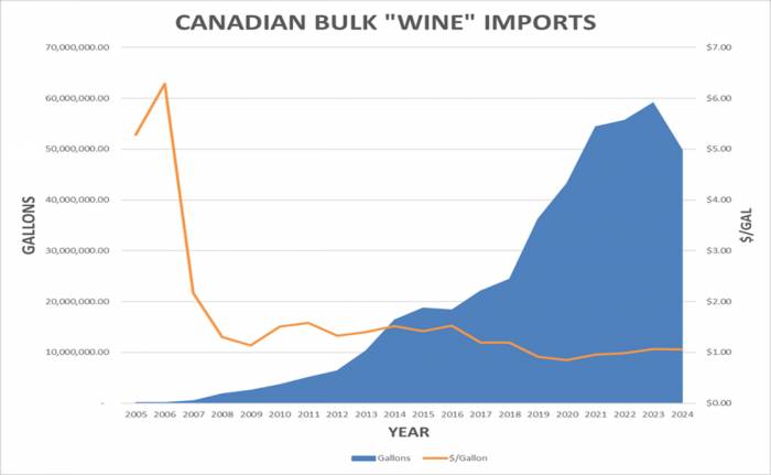 53.5 Million Gallons of Canadian