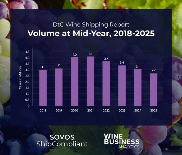 Direct-to-consumer wine shipments fall in volume and value as average bottle prices reach record highs
