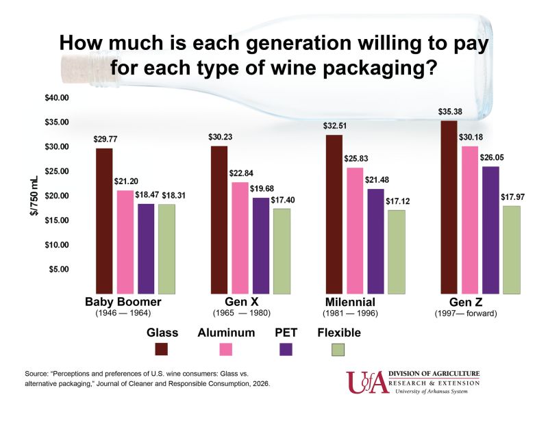 Glass Still Dominates Wine Packaging