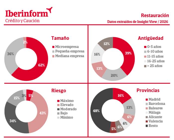 El 48% de la restauración presenta riesgo máximo o elevado de impago
