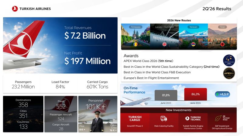 Turkish Airlines earned $197 million in second-quarter profit despite higher fuel costs.