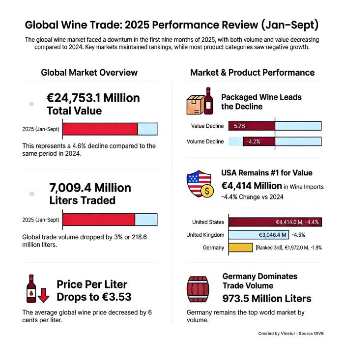 Global Wine Exports Fall 4.6% in Value and 3% in Volume in First Nine Months of 2025
