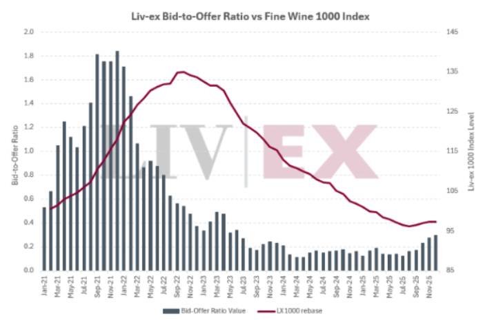 Un nuevo estudio de Liv-ex muestra que el ratio Bid:Offer anticipa cambios en el mercado del vino de alta gama