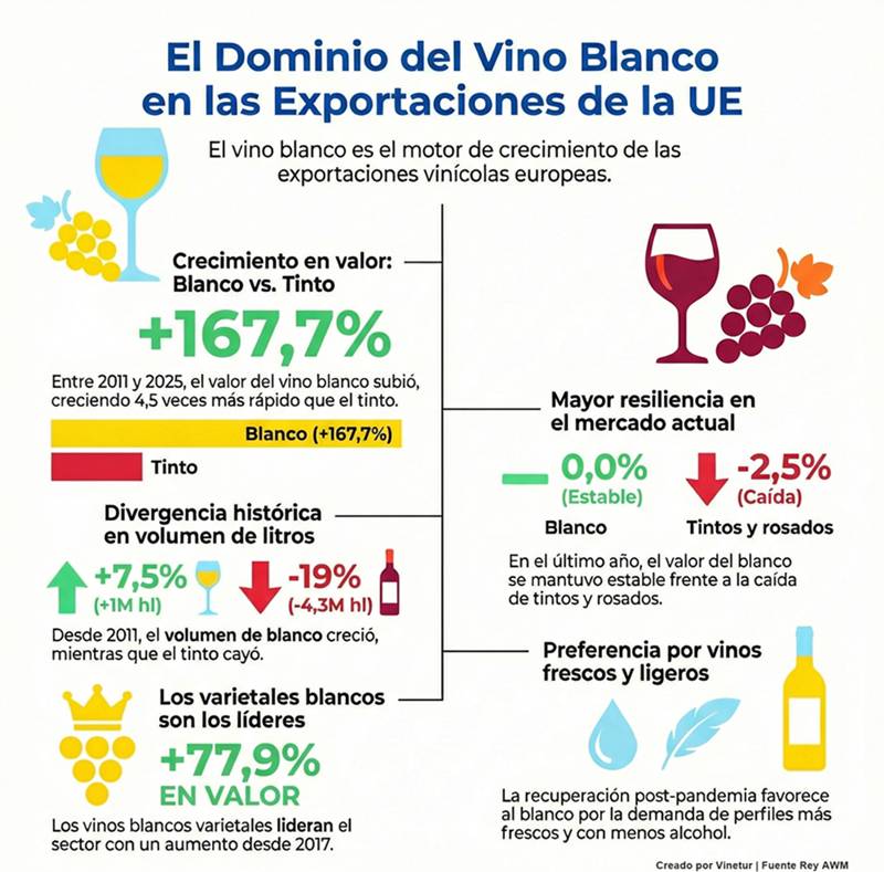 Vinos Blanco UE Exportaciones