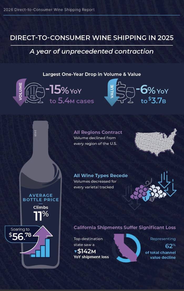 U.S. Direct-to-Consumer Wine Shipments Suffer Record 15% Decline in 2025