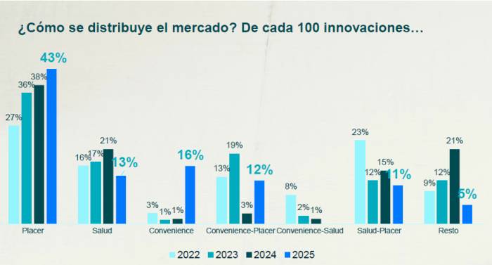 La innovación en gran consumo cae un 52% desde 2010 hasta mínimos de 15 años