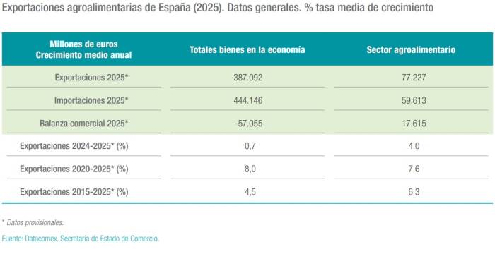 España roza el liderazgo europeo en exportaciones agroalimentarias tras alcanzar un récord histórico en 2025