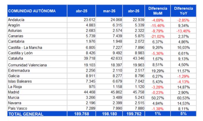 InfoJobs roza las 20.000 vacantes en la Comunidad Valenciana en abril