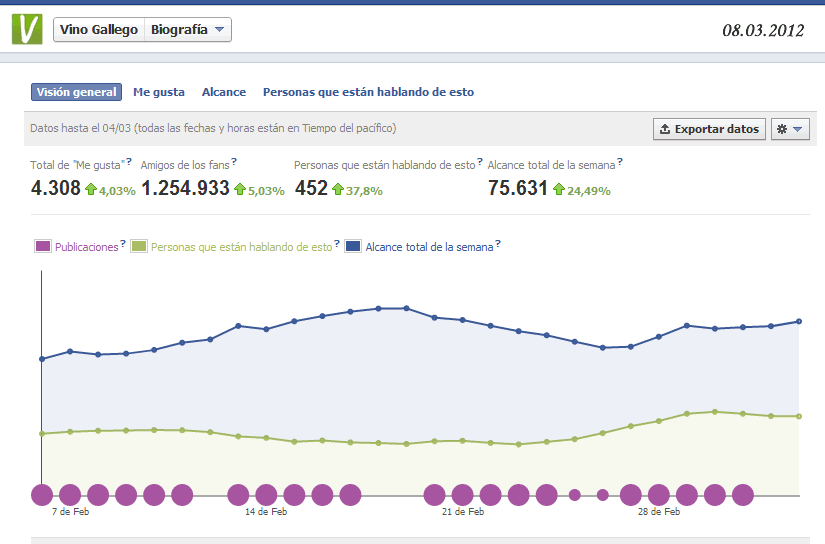 Estadísticas de Facebook